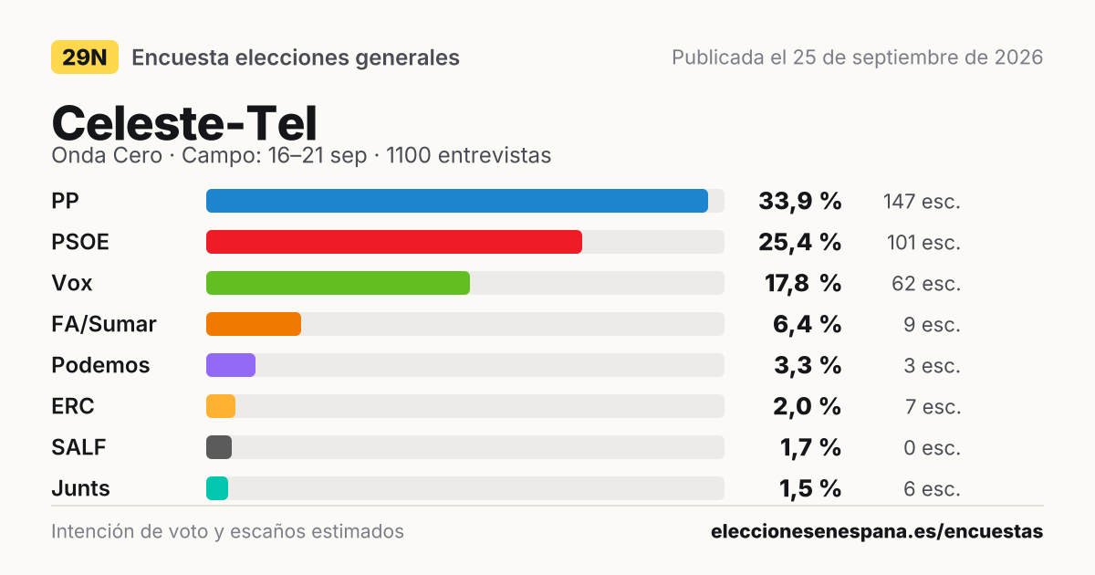 Resultados de la encuesta de Celeste-Tel: PP 33,9 %, PSOE 25,4 %, Vox 17,8 %