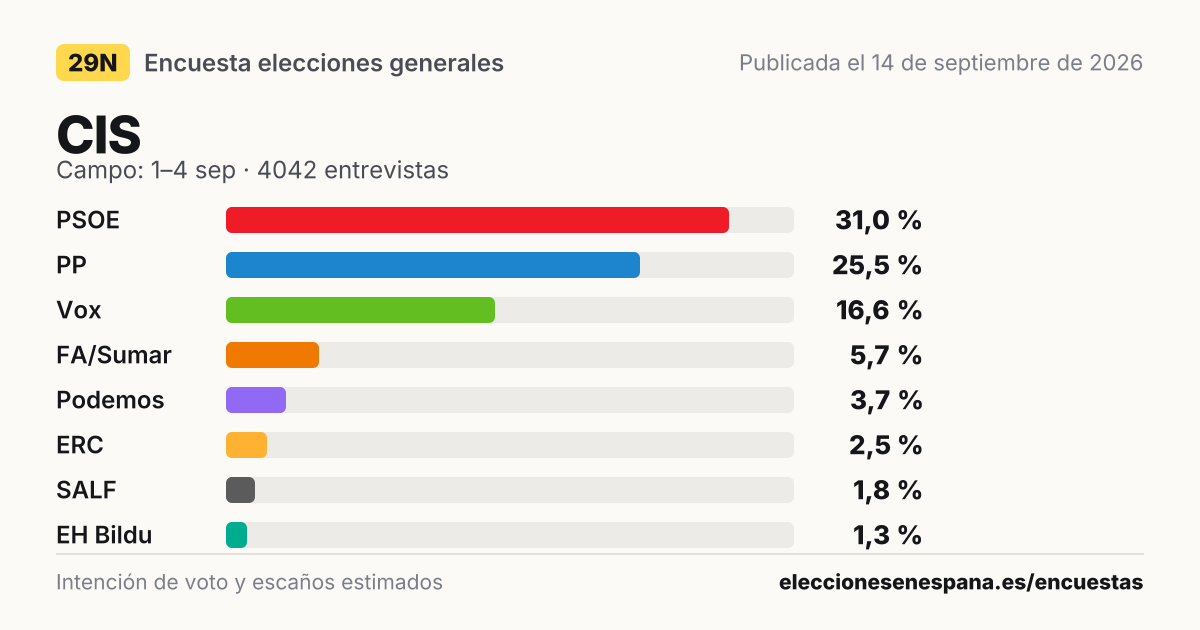 Resultados de la encuesta de CIS: PSOE 31,0 %, PP 25,5 %, Vox 16,6 %