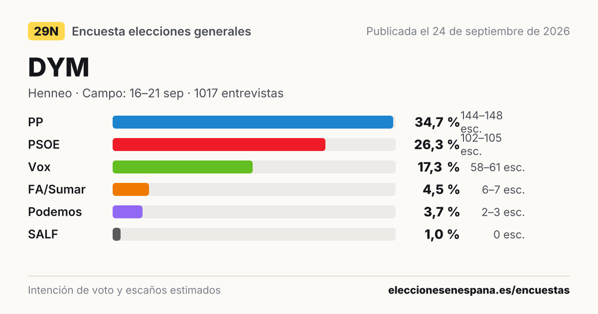 Resultados de la encuesta de DYM: PP 34,7 %, PSOE 26,3 %, Vox 17,3 %