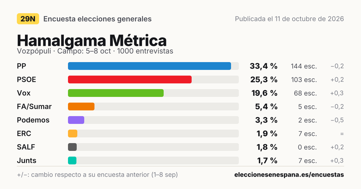 Resultados de la encuesta de Hamalgama Métrica: PP 33,4 %, PSOE 25,3 %, Vox 19,6 %