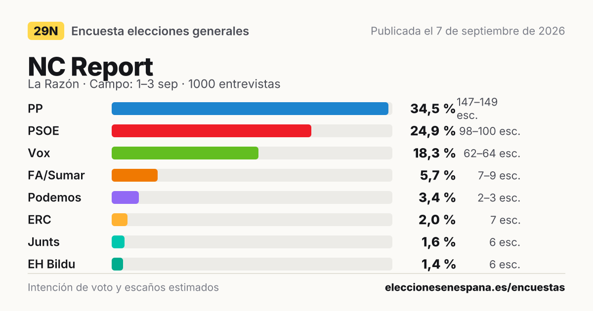 Resultados de la encuesta de NC Report: PP 34,5 %, PSOE 24,9 %, Vox 18,3 %